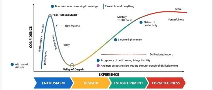 Dunning-Kruger: Metacognitive Failure
